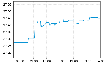 Chart Amundi MSCI India Swap UCITS ETF EUR Acc - Intraday