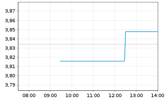 Chart Clariane SE - Intraday