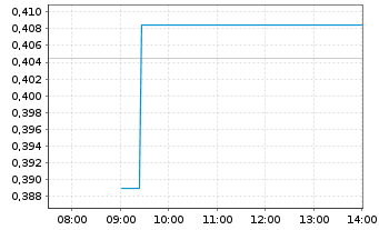 Chart Novacyt - Intraday