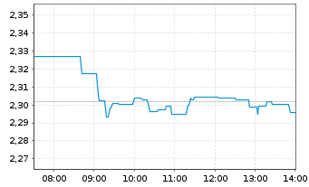 Chart Amundi MSCI GreeceU.ETF Dist - Intraday