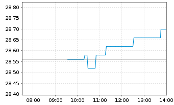 Chart SCOR SE - Intraday