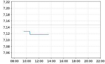 Chart Amundi EURO STOXX 50 Daily (-1x) Inverse UCITS Acc - Intraday