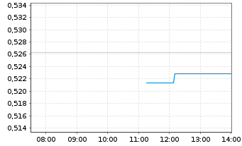 Chart Amundi EURO STOXX 50 Daily (-2x) Inverse UCITS Acc - Intraday