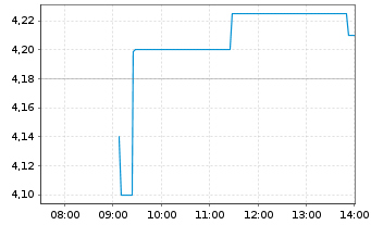 Chart Cellectis - Intraday