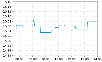 Chart Amundi MSCI Emerging Markets Swap II UCITS ETF EUR - Intraday