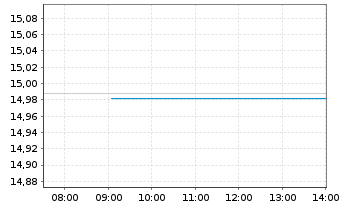 Chart Amundi MSCI Emerging Markets Swap II UCITS ETF USD - Intraday