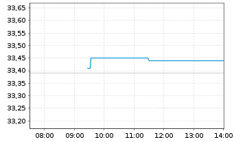 Chart Rexel S.A. - Intraday