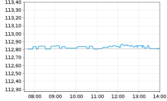 Chart Lyxor ETF Euro Cash FCP Actions au Porteur o.N. - Intraday