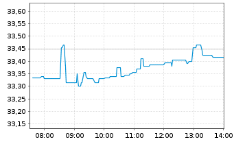 Chart Lyxor MSCI NE ESG Fil.DR UETF - Intraday