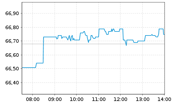 Chart L.MSCI Wat.ESG F.(DR)UCITS ETF - Intraday