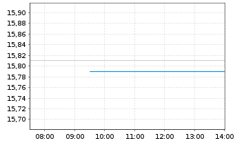Chart Getlink SE - Intraday