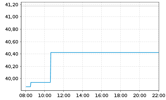 Chart Lyxor ETF Leverage CAC 40 - Intraday