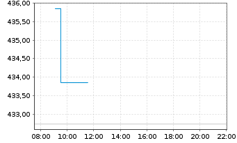 Chart Amundi ETF MSCI France - Intraday