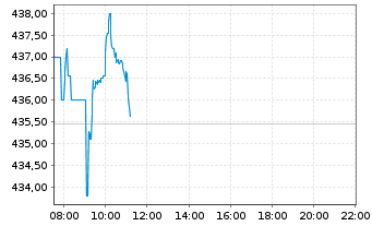 Chart AMUNDI ETF DAX UCITS ETF DR - Intraday