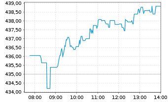 Chart MUF - Amundi IBEX 35 - Intraday