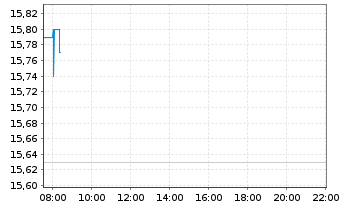 Chart Coface S.A. - Intraday