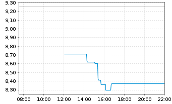 Chart Kalray SA - Intraday
