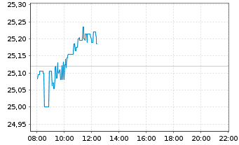 Chart Amundi MSCI USA Daily (2x) Leveraged UCITS ETF Acc - Intraday