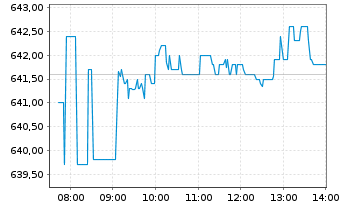 Chart Amundi MSCI World Ex EMU UCITS ETF Acc - Intraday