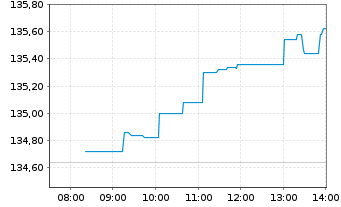 Chart Amundi Stoxx Europe 50 UCITS ETF Acc - Intraday