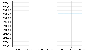 Chart Am.MSCI Europe Ex EMU ESG Sel. - Intraday