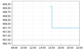 Chart Echiquier SICAV-ECH.WO.EQ.GWTH Act. auPort A o.N. - Intraday