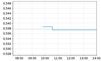 Chart Amundi ShortDAX Daily (-2x) Inverse UCITS ETF Acc - Intraday