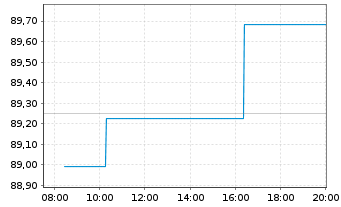 Chart Frankreich EO-OAT 2010(60) - Intraday