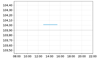 Chart Electricit&eacute; de France (E.D.F.) EO-M..-T. N. 10(30) - Intraday