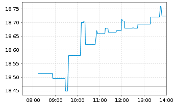 Chart Edenred SE - Intraday