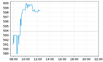 Chart Amu.Gl.Hydr.ESG Scr.UCITS ETF - Intraday