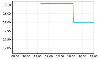 Chart MUF-Amundi Italy BTP -2x Inver - Intraday