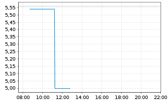 Chart Median Technologies - Intraday