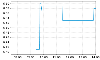 Chart Adocia SAS - Intraday