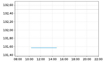 Chart Carmignac Patrimoine FCP Act.au PortEUR Y dis o.N. - Intraday