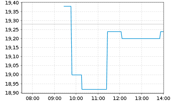 Chart Nanobiotix S.A. - Intraday