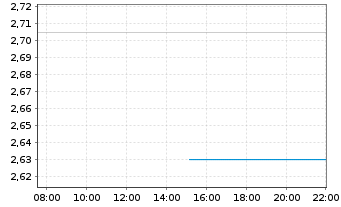 Chart Ekinops S.A.S. - Intraday