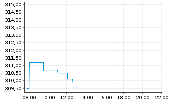 Chart Amundi Japan TOPIX II UCITS ETF EUR Hedged Dist - Intraday