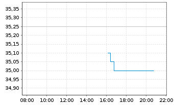 Chart Fnac Darty Actions Port. EO 1 - Intraday