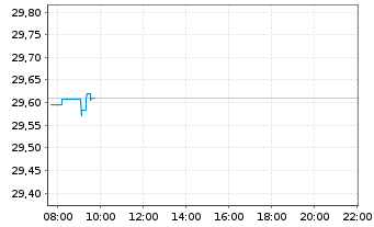 Chart BNP Paribas Easy S&P 500 UCITS - Intraday