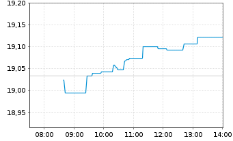 Chart BNP P.E.Stoxx Europe 600 UCITS - Intraday