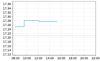 Chart BNPPE FR-Stoxx Europe 600 UETF - Intraday