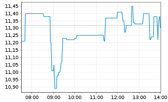 Chart Carbios S.A. - Intraday