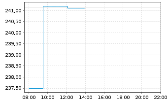 Chart Amundi MSCI World Swap II UCITS ETF EUR Hedged Dis - Intraday