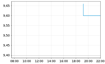 Chart Figeac Aero S.A. - Intraday