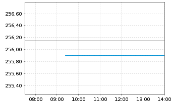 Chart Amundi MSCI World Swap II UCITS ETF USD Hedged Dis - Intraday