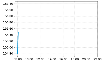 Chart Gaztransport Technigaz - Intraday