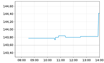 Chart MUF-Amundi MDAX UCITS ETF - Intraday
