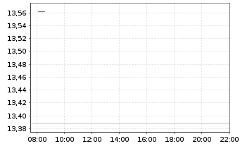 Chart Am.PEA Imm.Eur.(FTSE EP./NAR.) - Intraday