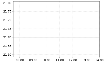 Chart Am.PEA A.P.(MSCI AC A.P.ex Jp) Port.UCITS ETF Acc. - Intraday